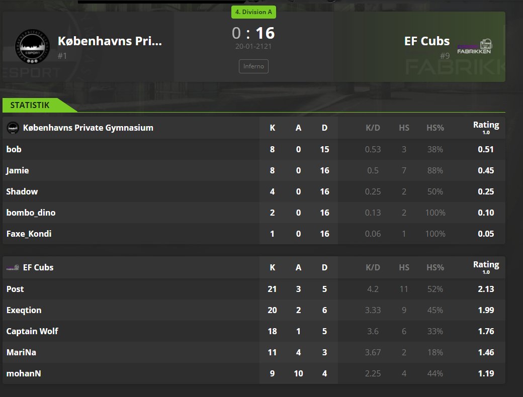 Vi runder 2.uge af <a href="/Dust2dk/">Dust2 🇩🇰</a>  ElgigantenLiga 4. Division af med en sejr over @esportfabrikken .clubs og er hermed 4-0 

GGWP! 

@postmaster1337 <a href="/MiaMarinadk/">Mia Marina</a> <a href="/Exeq1ion/">Exeqtion</a> <a href="/CaptnWoIf/">Captain Wolf</a>
