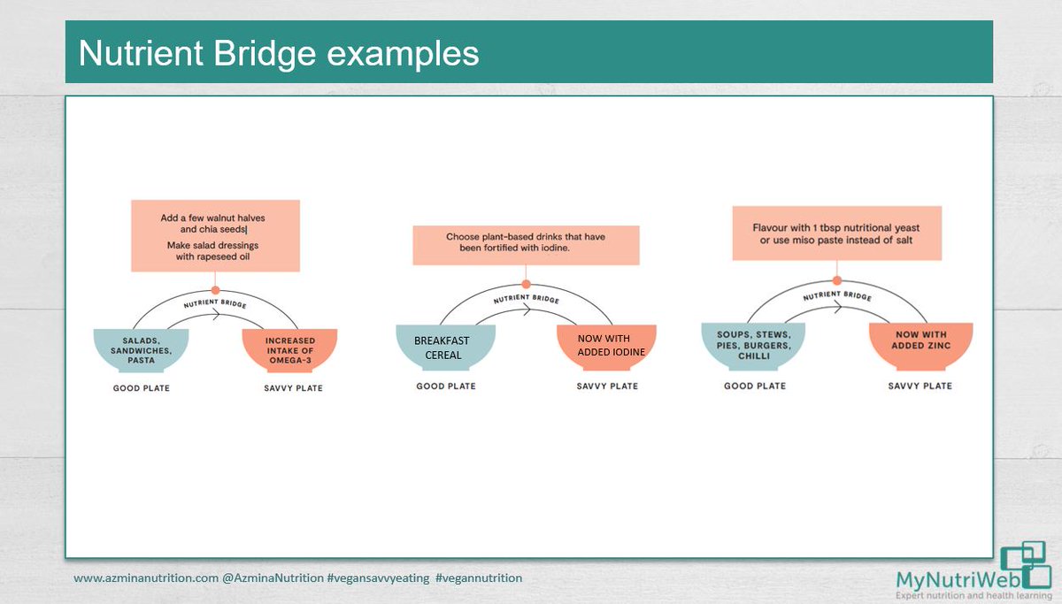 MyNutriWeb's tweet photo. ❓Who is familiar with the unique concept of Nutrient Bridges? 
➡️Concept developed by @AzminaNutrition 
🥑A visual &amp; practical way to help ensure individuals get the nutrients they need&amp;that these nutrients have the best chance of being absorbed by the body.
#vegansavvyeating https://t.co/Re7GIzzvQZ