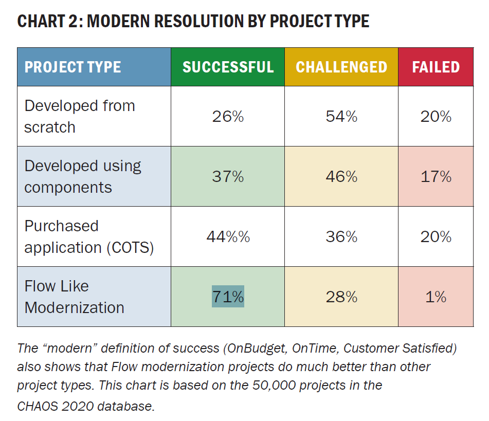 AmandaHarvat1's tweet photo. Let IT Flow: The Benefits Of Endless Modernization via @ITJungleNews ft. @EdAirey @MicroFocusCDMS and @standishgroup #CHAOS2020
#COBOLRocks #DX ☁️🦕 https://t.co/V3raPtSwyf #TeamMicroFocus https://t.co/FqdOJH2f18