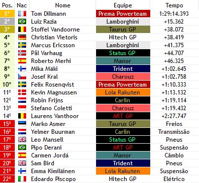 F3Verse's tweet photo. BANDEIRADA! 🏁

@DillmannWF1 (@PREMA_Racing) VENCE MAIS UMA, O FRANCÊS NÃO PARA, É RUMO AO TÍTULO!

@RaziaLuizfverse (@LamborghiniF3) fica na P2 e defende sua vantagem na liderança da F3 Euro! @VandoorneF1v (@TaurusWF1) fica com mais um pódio! https://t.co/xOmsrkWcsc