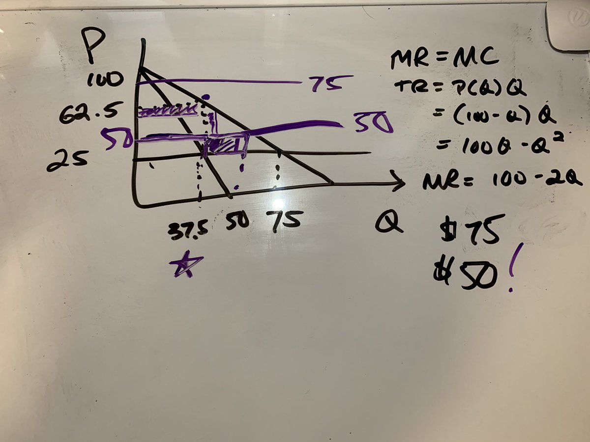 Here you see under a monopolist, rent control of $50 lowers price and expands supply: