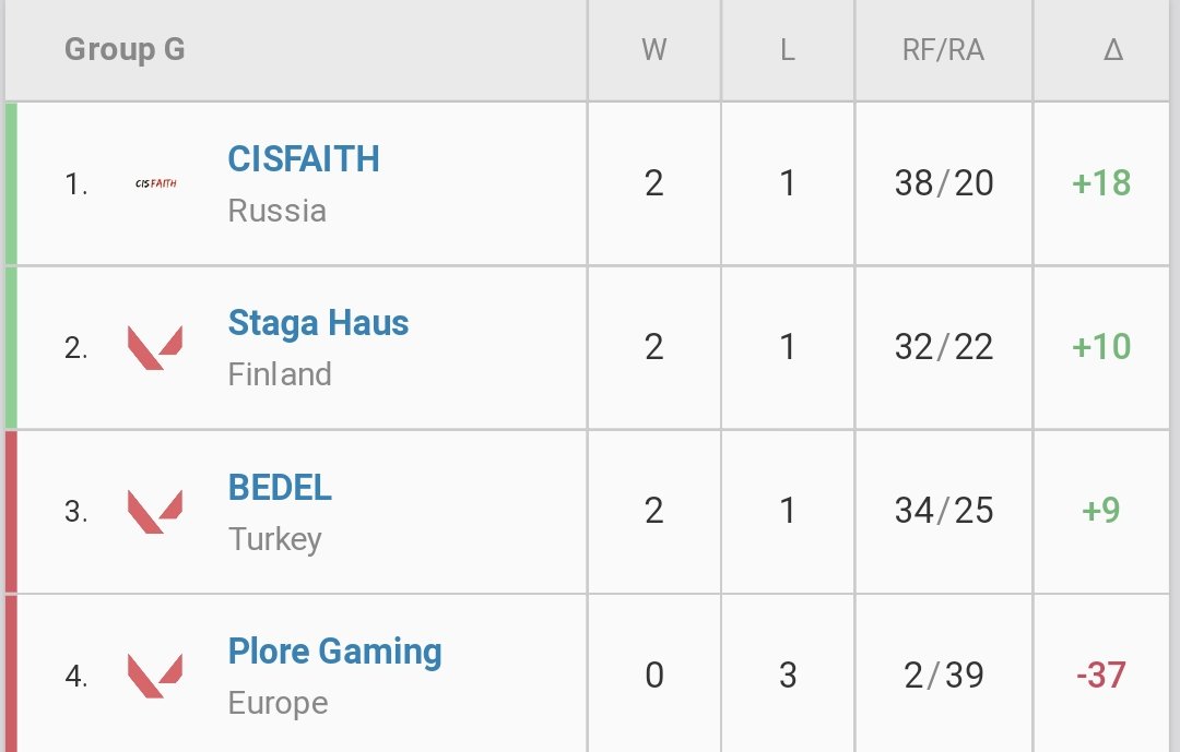 Today we continue to play the group stage of VERSUS LEGENDS 🔫

10 pm - 🇷🇺 CISFAITH vs <a href="/BedelValorant/">B E D E L Valorant</a> 🇹🇷 
11 pm - 🇷🇺 CISFAITH vs <a href="/PloreGaming/">QTCesports</a> 🇪🇺 
12 pm - 🇷🇺 CISFAITH vs STAGA HAUS 🇫🇮 

After yesterday's games we hold the 1st place in the group G