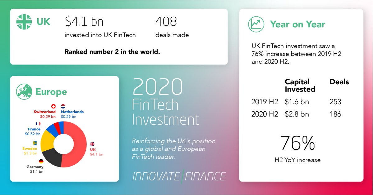 InnFin's tweet photo. Today we released our investment figures for the global #FinTech sector in 2020

🇬🇧In the UK, H2 of 2020 saw $2.8bn invested across 186 deals 
💡This was a 76% year-on-year increase from H2 of 2019 when $1.6bn was invested into UK FinTech

Learn more: https://t.co/a1tFIV2DYl https://t.co/m54EbFo1JQ