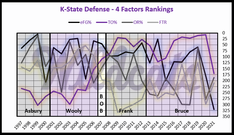 K-State's recent success has featured excellent pressure defense that turned opponents over at a high rate, typically top 50. That number has dropped considerably this year & the eFG% defense is at a 20 year low. Opponents don't feel pressure and get far too many easy shots. 3/7