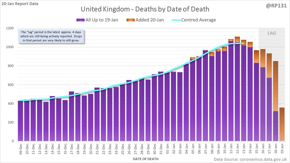 RP131's tweet image. 1,820 new #covid19uk deaths reported today (20-Jan). Below is a chart of the latest data available by Date of Death with today&apos;s added numbers highlighed in orange. More naton / region charts further down the thread.