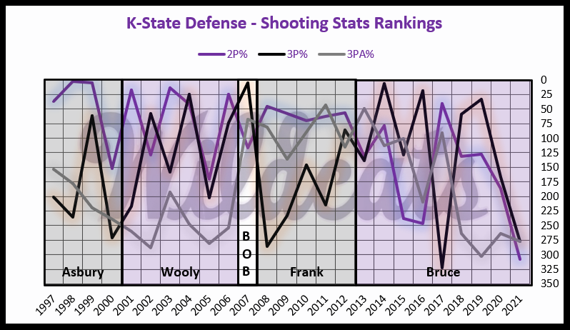 The shooting stats reflect major issues; opponents make 2s more than any other time, but they also shoot and make more 3s than almost any other K-State team in the last 20 seasons. 4/7