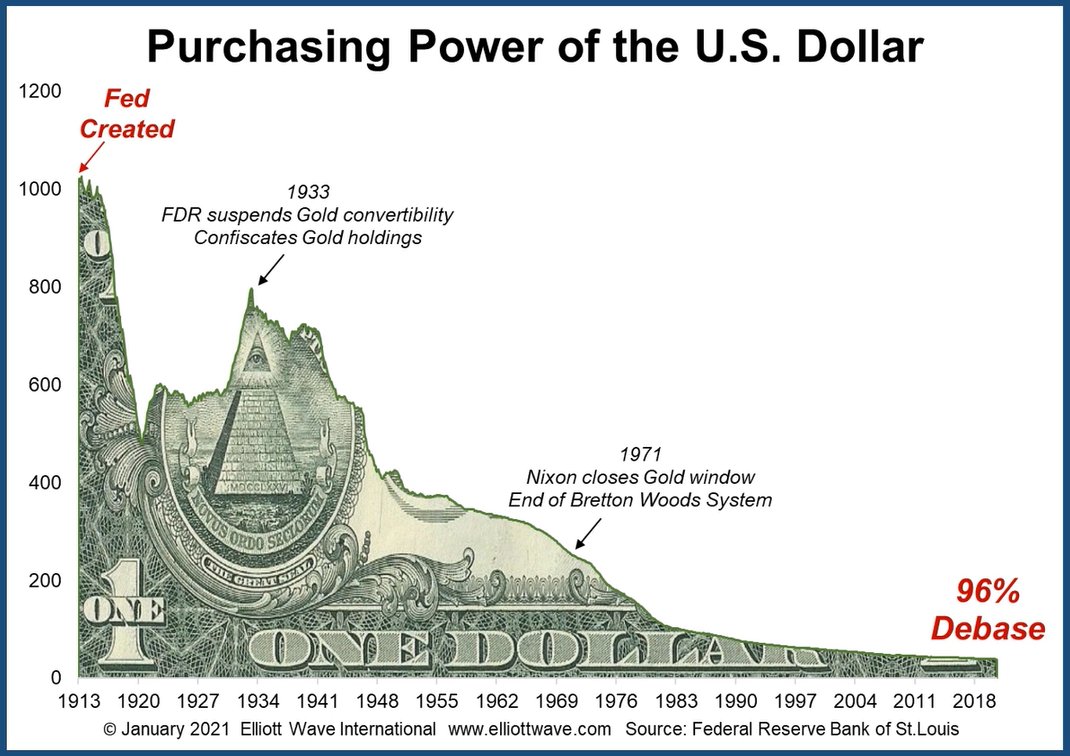 elliottwaveintl's tweet photo. "When empires fall, it is usually accompanied with a debauched currency," says our Head of Global Research Murray Gunn in this sobering overview as to why 2021 may usher in "a changing world order." https://t.co/aE8DaRQSVu

#Elliottwave #forex #chartpattern #FX #USD #stocks #SPX https://t.co/OfH19ilmkW