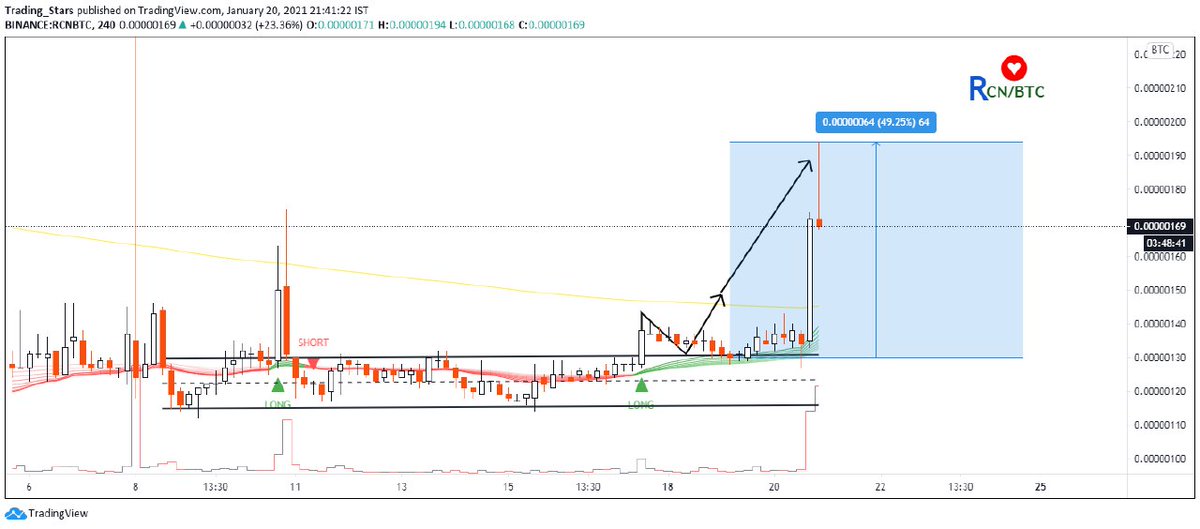 C_PumpAnalytics's tweet photo. ππ₯#RCN/BTC
All Target and Stoploss share Only VIP channel β
β€οΈ
49% Nice Profit With For All Of us ππ
β Again Our Unique Analysis Did Well ,Itβs The Power Of Our Knowledge βοΈ
This #FREE_VIP_SIGNAL Has Been Shared Here As a Trial π
Contact:-https://t.co/toWZEh2Uxt https://t.co/gsxkW3FXFm