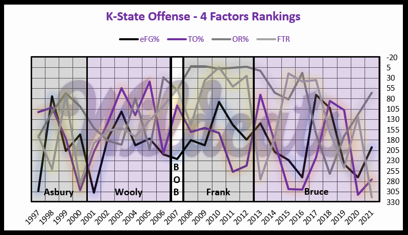Offensively K-State isn't much better in the 4 factors. The Cats are solid on the offensive boards, but struggle to shoot it, turn it over a lot, and never get to the FT line. That's a bad combo for offensive efficiency. 5/7
