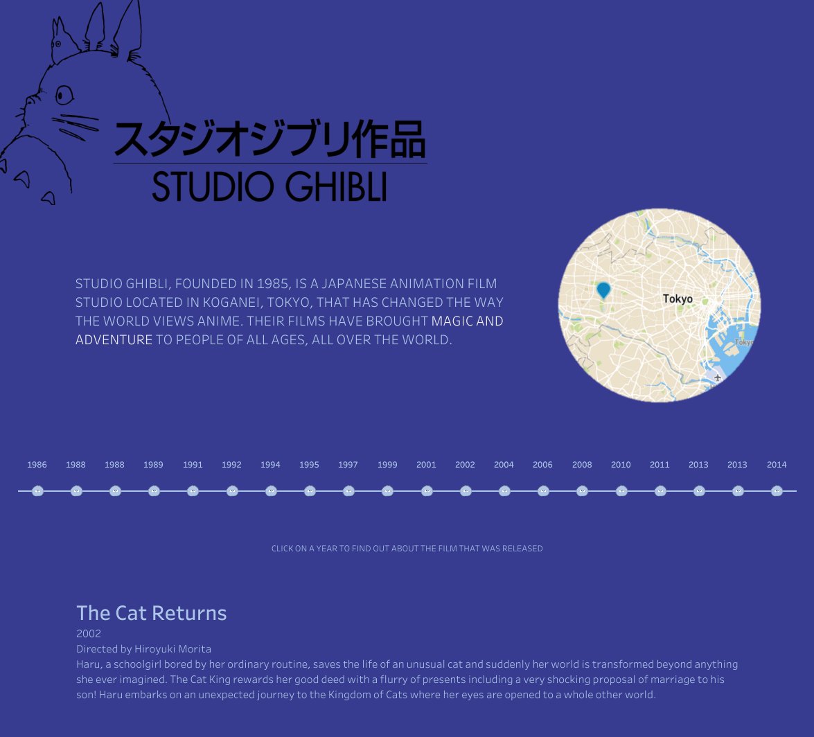 nstephenson36's tweet photo. This month's #IronQuest theme is 'passion projects' so I decided to explore Studio Ghibli's 20 films since 1986. Feedback appreciated! :)

Inspired by @FlerlageKev's Adam Sandler viz.

link: https://t.co/PGuUN0cIXh https://t.co/lmHAbz9TMM