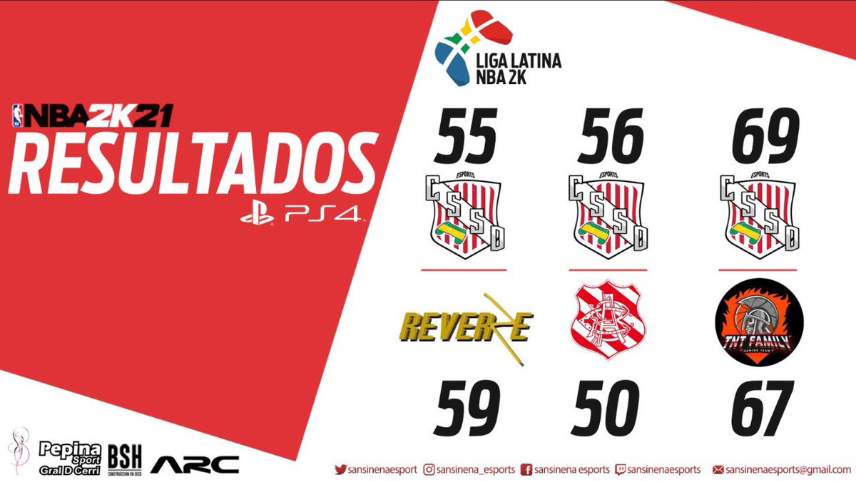 #Temporada2LLN 🔴⚪️🔴 #NBA2K21 #SansinenaBRA 🎮🏀

🔥LINDA NOCHE🇧🇷🔥

Anoche nuestro equipo @SansinenaES BRA logró victorias importantes frente a @Banguesports y @TNTFAMILY2020 y una derrota frente al poderoso <a href="/ReversseGaming/">Reverse Gaming ⚡️🎮</a> en la <a href="/ligalatina2k/">Liga Latina NBA 2k</a> 

🇧🇷🇦🇹Vamos @SansinenaES 🇧🇷🇦🇹