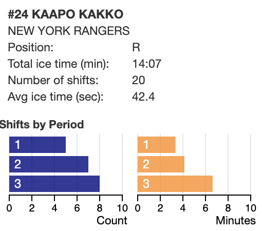 <a href="/RobCelletti/">Rob C.</a> <a href="/CoachConall/">Coach Conall</a> Kakko was not benched <a href="/ShiftChart/">ShiftChart</a>.

I really dont get the icetime Q's. The 1st, 2nd, and 3rd lines all got 1st, 2nd, and 3rd line minutes. Maybe Panarin/Strome got too much, but are you sitting them or trying to get them going?