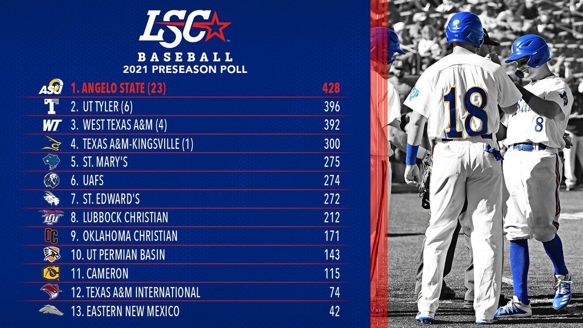 LoneStarConf's tweet photo. 2021 #LSCbase Preseason Poll ⤵️

@AngeloAthletics favored to claim baseball title in 2021. ⚾️

🔗 - https://t.co/yhWsyK5PSf https://t.co/9G4C17Kd0q