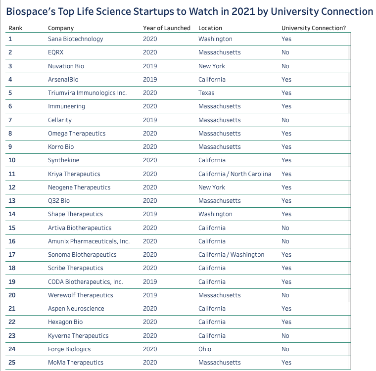 Recently <a href="/biospace/">BioSpace</a> announced their list of Top Life Sciences Startups to Watch in 2021. 

Of the 25 #startups on that list, 17 have a university connection. This goes to show academic #entrepreneurship has played a pivotal role in commercialization. 

biospace.com/article/top-li…