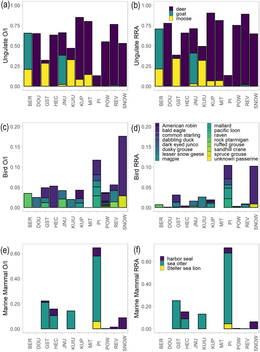 On Pleasant Island, where marine mammals dominated diet, wolves are feeding primarily on...SEA OTTERS...which are also an important resource for other wolf populations. Previously extirpated sea otters have recovered in some regions and are still absent from others. /2
