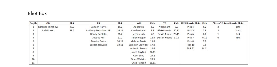 Here are my four teams. You can see I value 2021 rookie picks and extra future rookie picks far more than my competitions. 2021 rookie slots are massively undervalued in these startups. Rookie hype has yet to hit its peak.
