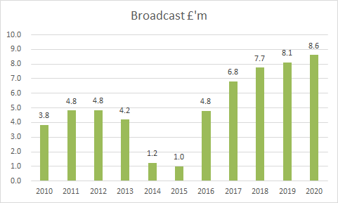 Bristol City down 10% partly due to Covid. Matchday took biggest percentage hit, broadcast held up, commercial down £2m as could not host conferencing etc.  #BCFC