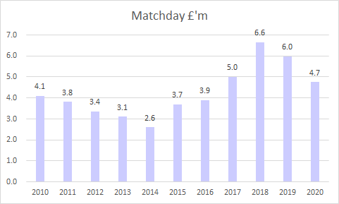 Bristol City down 10% partly due to Covid. Matchday took biggest percentage hit, broadcast held up, commercial down £2m as could not host conferencing etc.  #BCFC