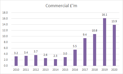 Bristol City down 10% partly due to Covid. Matchday took biggest percentage hit, broadcast held up, commercial down £2m as could not host conferencing etc.  #BCFC