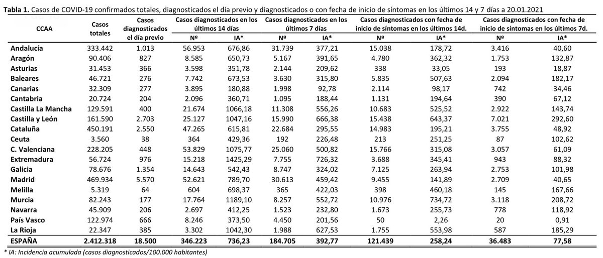 mianrey's tweet photo. 🇪🇸 DATOS COVID-19 ESPAÑA

🟡 CASOS NUEVOS
✔️ +41.576 total
✔️ 18.500 día previo

🔴 464 FALLECIDOS

🏥 25.228 HOSP. [+1.043 🔴]
🚑 3.583 UCI [+167 🔴]

⚠️ —> 😷 + 🔛 + 🧼 + 🌬

👇🏻 HILO https://t.co/qexQxgXnXV