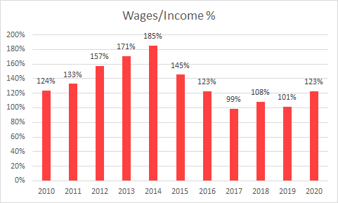 Bristol City wages up 10% to £33m. Wages £123 for every £100 of revenue, 10th time in 11 years wages > revenue. Even so only half way in Championship wage table. Can see why £18m wage cap rejected by so many clubs.  #BCFC