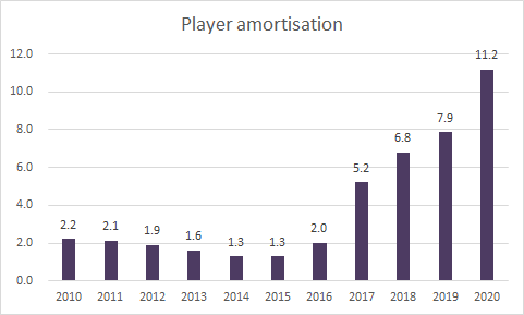 Other main cost is amortisation (transfer fee spread over contract life) which up significantly reflecting investment in squad.