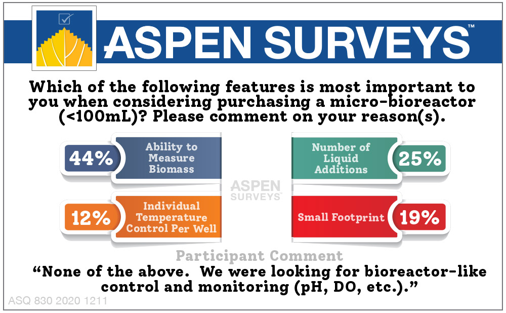 aspen_media_inc's tweet photo. Which of the following features is most important to you when considering purchasing a micro-bioreactor (<100mL)?
-
#aspensurveys
#microbioreactor
#biotechnology
https://t.co/oZQ4QQwkCF https://t.co/57t1YWBwJe