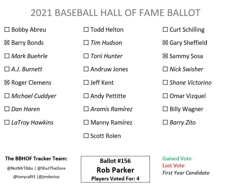NotMrTibbs's tweet photo. Ballot #156 is from Rob Parker. No adds or drops for returning candidates and no first-time candidates selected. Parker's column: https://t.co/Lc0NH0doKc

In the Tracker: https://t.co/cVpo9e9n0y https://t.co/GrHozHEhEB