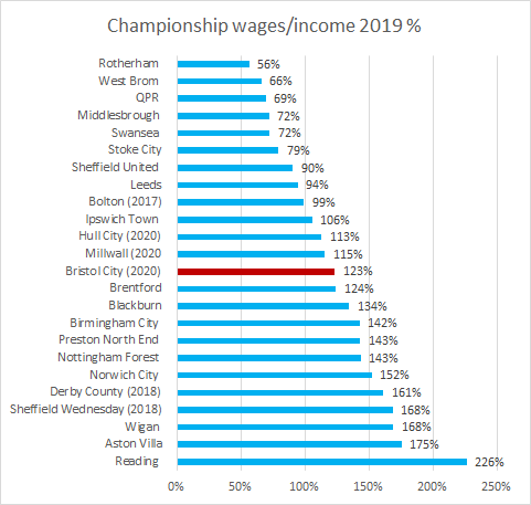 Bristol City wages up 10% to £33m. Wages £123 for every £100 of revenue, 10th time in 11 years wages > revenue. Even so only half way in Championship wage table. Can see why £18m wage cap rejected by so many clubs.  #BCFC