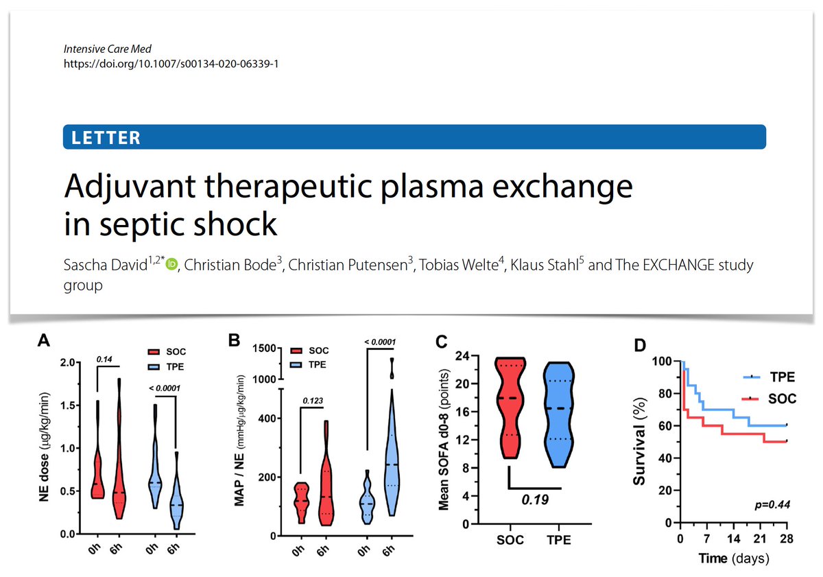 Single adjuvant therapeutic plasma exchange within 24h after septic shock led to fast hemodynamic improvement in pilot bicentric RCT:
⬇️NE dose, -48%
⬆️MAP
⬆️ratio MAP/NE
➡️relevant changes in coagulopathy/permeability
➡️no adverse events during procedures
bit.ly/35XWyyM