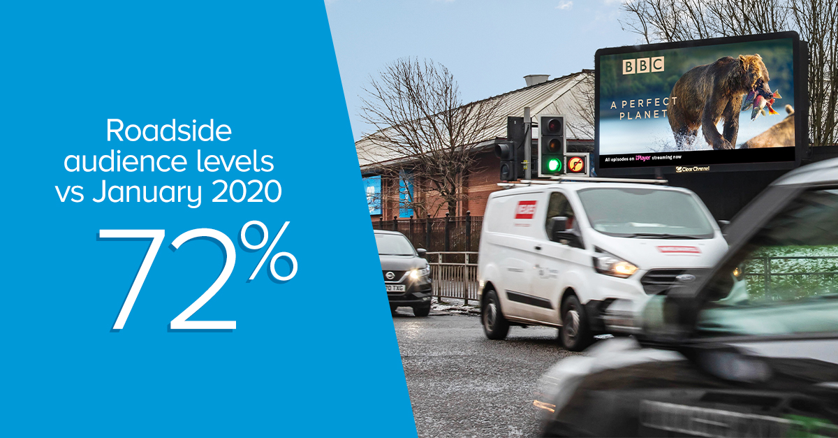 Latest audience data shows our roadside portfolio levels remain resilient at 72% vs. Jan 2020 as permitted travel continues. More insight here: okt.to/iqc9Ft #OOH #Resilience
