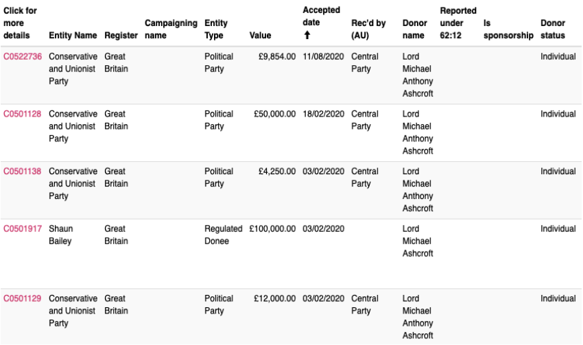 Medacs Healthcare is part of the Medacs Global Group, owned by parent company ‘Impellam Group’. Impellam’s main shareholder & Chairman is Conservative donor Michael Ashcroft. He’s donated £176,104 to the Tories since the pandemic began and £851,029 since 2001.