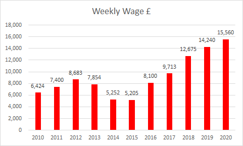 Average wage at Bristol City up to £15,500 a week. Has trebled since 2015.