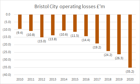 Bristol City day to day losses £700k a week, taking total losses to £190 million since 2010. Profit from selling Adam Webster to Brighton helped reduce these losses. Losses not exceptional by Championship standards.