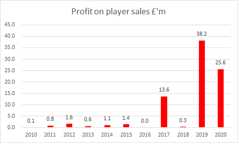 Bristol City day to day losses £700k a week, taking total losses to £190 million since 2010. Profit from selling Adam Webster to Brighton helped reduce these losses. Losses not exceptional by Championship standards.