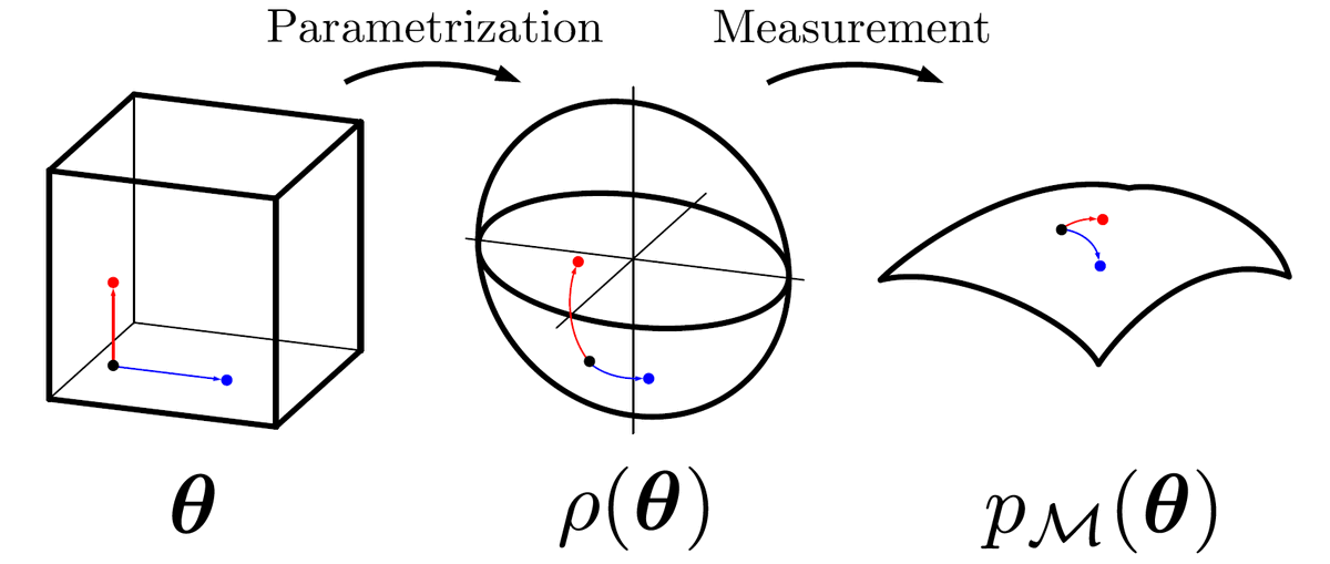 First, some motivation: if we use a parametrized state (or probability distribution), then it makes sense to measure distances between parameters by measuring the distances of the related states (or distributions), say by their fidelity. This is a "pullback" of the distance.
