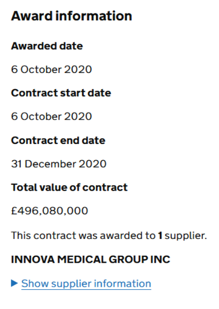 The contract awarded to Medac appears to be the 3rd largest single UK contract issued yet since the pandemic began. The others were won by Innova Medical Group Plc (£496m) and Primer Design (£406m).