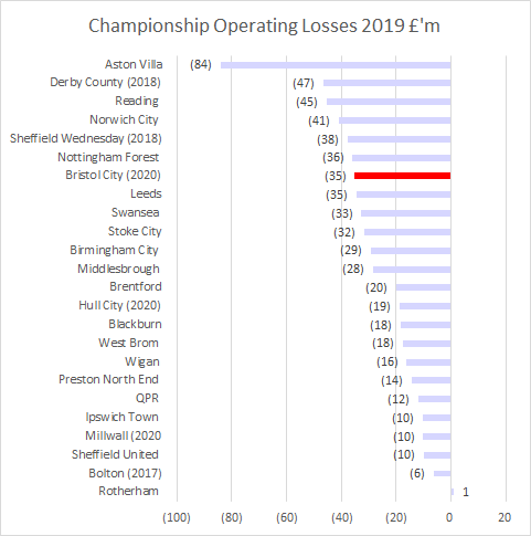 Bristol City day to day losses £700k a week, taking total losses to £190 million since 2010. Profit from selling Adam Webster to Brighton helped reduce these losses. Losses not exceptional by Championship standards.