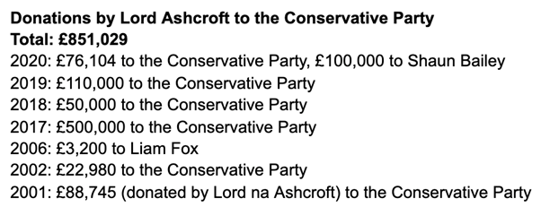 Over the past 20 years he has donated £851,029 to the Tories and is amongst the top 10 donors to the Party in recent years. Treasurer of the Conservative Party (1998-2001), his political influence extends today to owning  http://ConservativeHome.com  https://docs.google.com/spreadsheets/d/1w7ysem54D6Nl-cIqPK3bv7jqYXPdJDZjEAZPGDWu5hc/edit#gid=1025306285