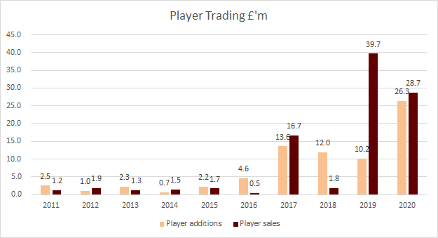 Bristol City had negative net transfer spend of £2.4m in 2019/20. Total cost of squad reached a record £48m
