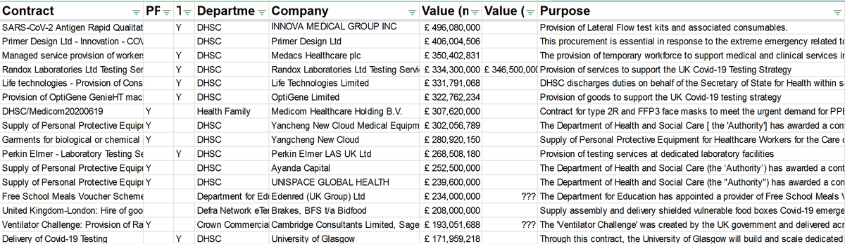 The contract awarded to Medac appears to be the 3rd largest single UK contract issued yet since the pandemic began. The others were won by Innova Medical Group Plc (£496m) and Primer Design (£406m).