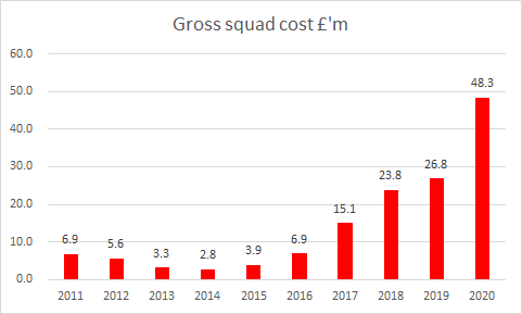 Bristol City had negative net transfer spend of £2.4m in 2019/20. Total cost of squad reached a record £48m