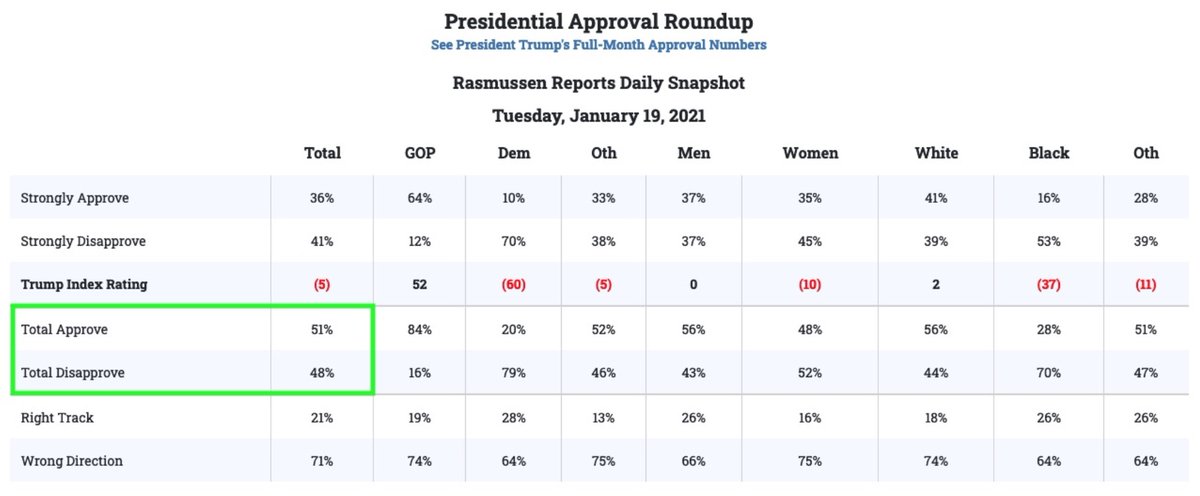 Rasmussen_Poll's tweet photo. Fact Check: True https://t.co/dREuJcJIvL