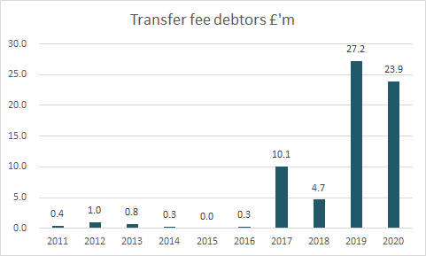Bristol City are owed nearly £24m in outstanding transfer fees from other clubs and owe £17m on players the club has purchased.