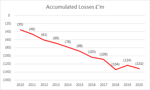 Bristol City's accumulated losses over the years now total £132 million.