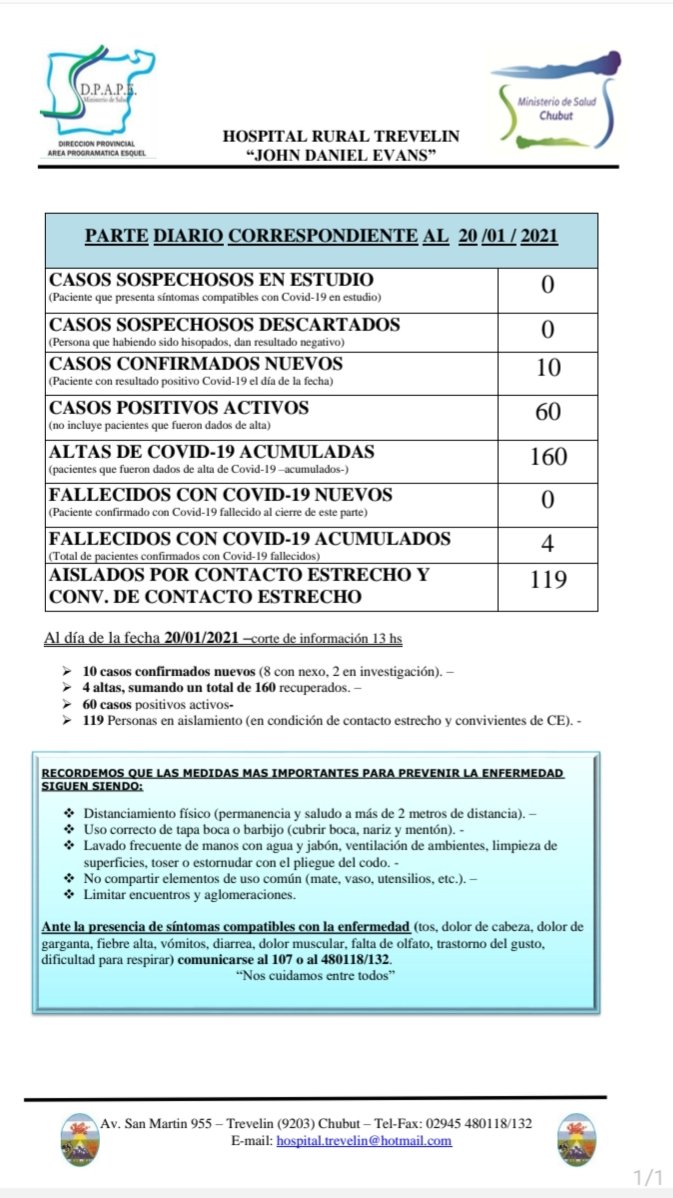 🟠Atención 
#COVID19 
Parte diario correspondiente al 20/01/2021
 (actualizado) 
Hospital Rural Trevelin.

🔸️0 Casos sospechosos en estudio
🔸0 Casos sospechosos DESCARTADOS 
️🔸️10 Casos  CONFIRMADOS NUEVOS
🔸️60 Casos ACTIVOS 
🔸160 Altas de Covid19 ACUMULADAS