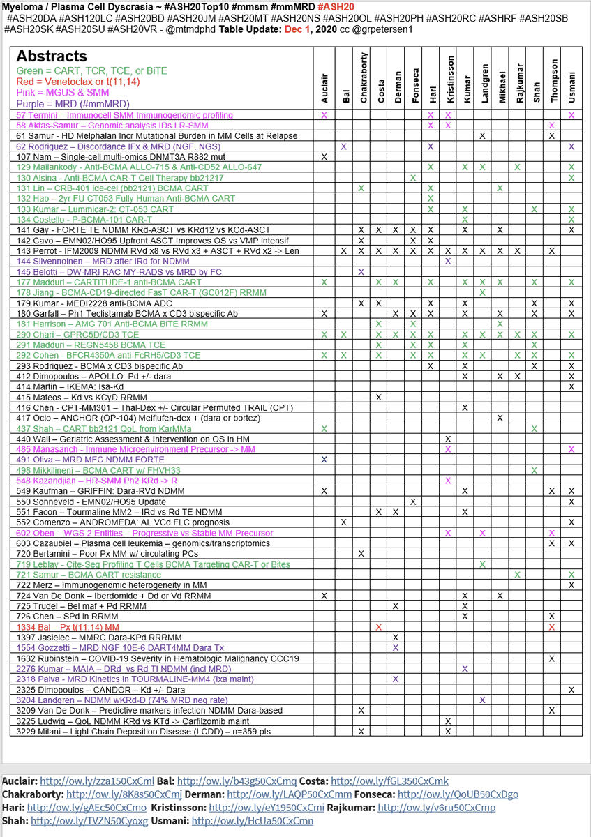 mtmdphd's tweet photo. Multiple Myeloma ~#ASH20Top10 #mmsm #mmMRD #ASH20 @mtmdphd Table Update: 12/1/20 --@AuclairDan @bdermanmd @DrOlaLandgren @End_myeloma @jmikhaelmd @myelomaMD @ninashah33 @Phari @rajshekharucms @Rfonsi1 @sykristinsson @SusanBal9 @szusmani @VincentRK - cc @grpetersen1 https://t.co/OzzTzcHidF