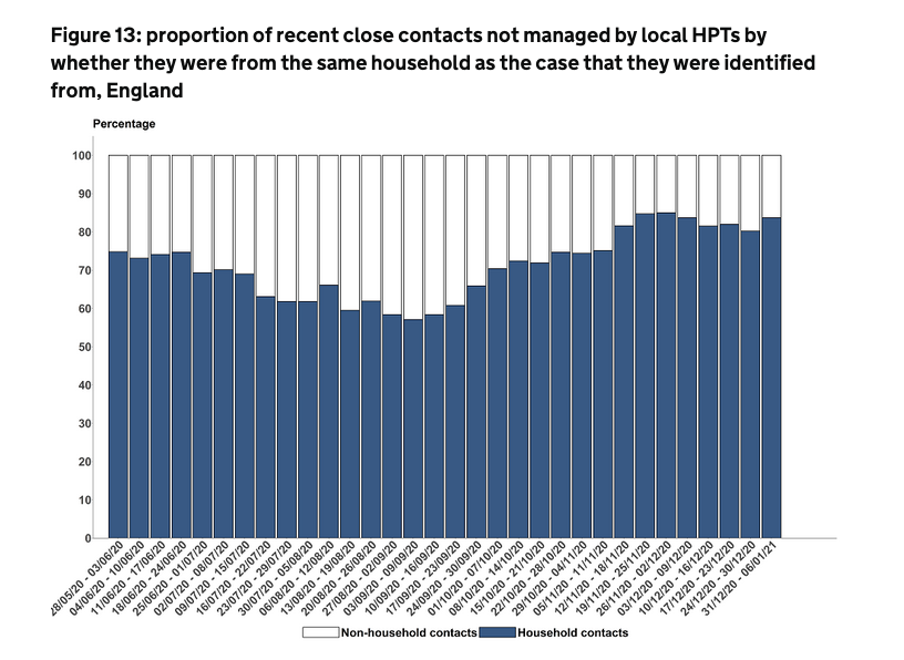 Since Test and Trace launched, 97.8% of all contacts managed by local health protection teams have been successfully reached. Performance of call centres is much worse. The % reached within 24h of the case that reported them reaching the contact tracing system fell to 67.7%. (3)