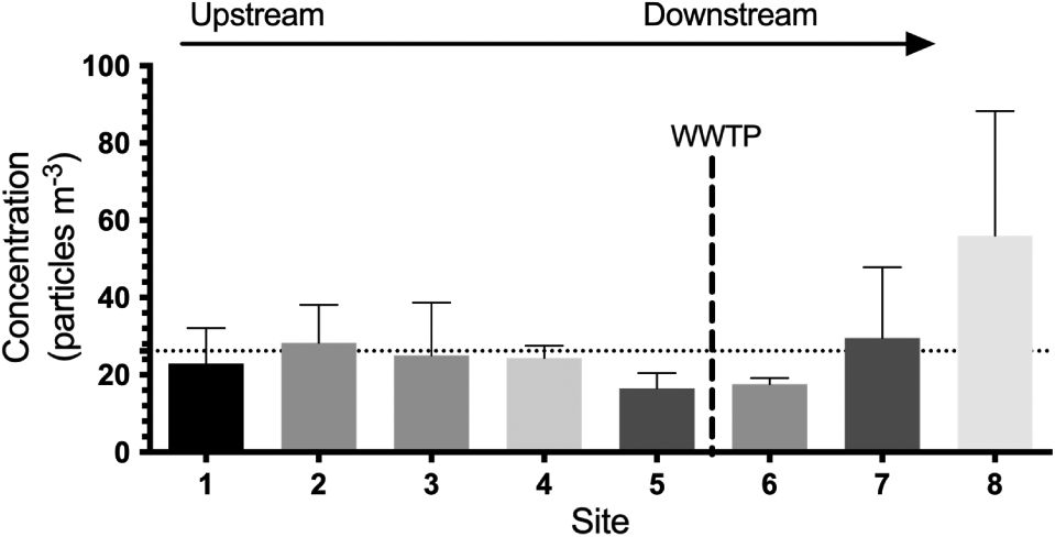 FACETSJournal's tweet photo. "This is amongst the first studies to report on concentrations of #microplastics in a western Canadian freshwater system..." https://t.co/mc0tZgFgW7 https://t.co/jXPAzL7cRX