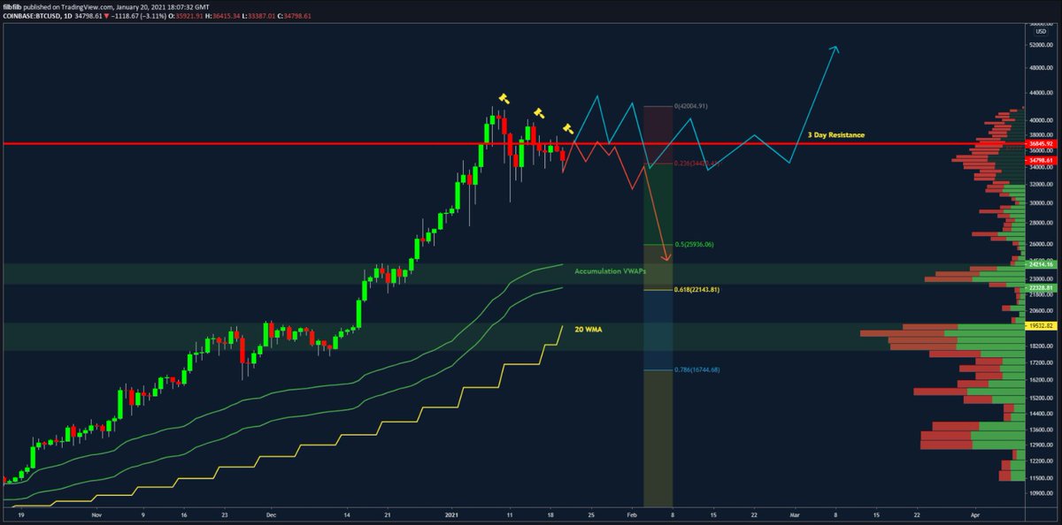 - Breakdown in price deeper than high $20s / lower $30s would IMO most likely require FUD induced event <insert narrative>- If stars align 20 WMA is catching up fast and will probably be resting in with the accumulation VWAPs, 61.8% retracement &d drives into big buy orders.